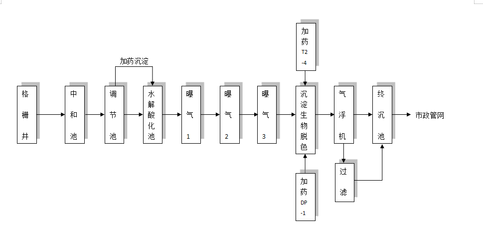食品、保健品 污水工藝流程圖